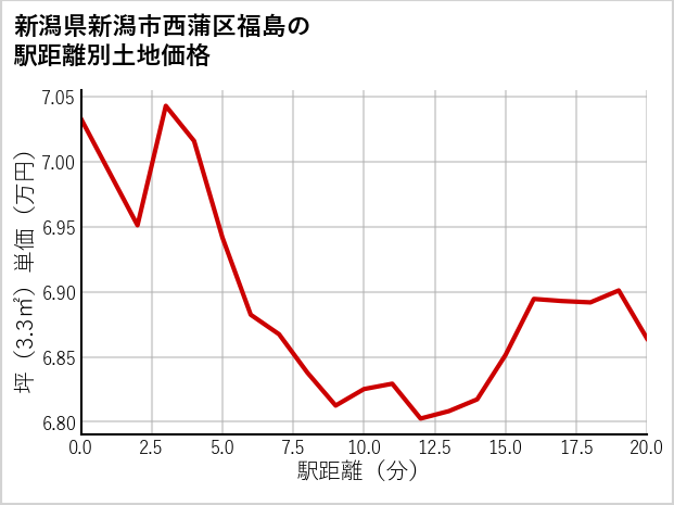 新潟県新潟市西蒲区福島の徒歩距離別の土地坪単価