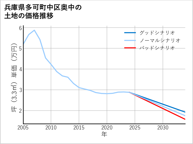 兵庫県多可町中区奥中の土地価格推移