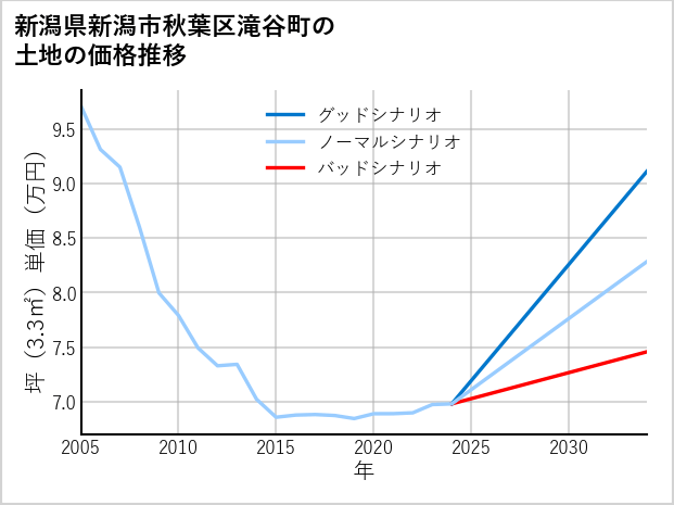 新潟県新潟市秋葉区滝谷町の土地価格推移