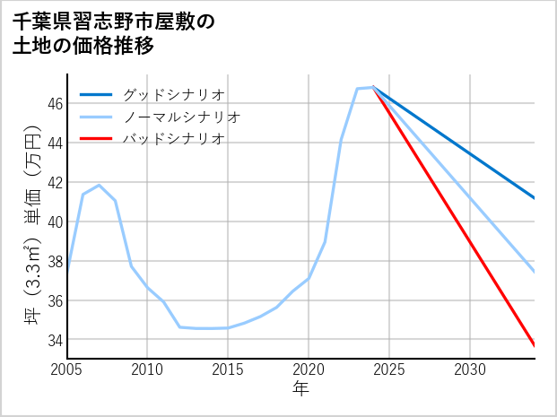 千葉県習志野市屋敷の土地価格推移