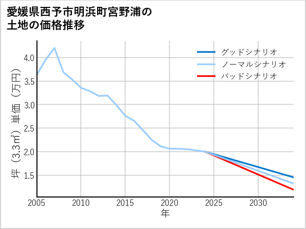 愛媛県西予市明浜町宮野浦の土地価格推移