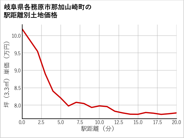 岐阜県各務原市那加山崎町の徒歩距離別の土地坪単価