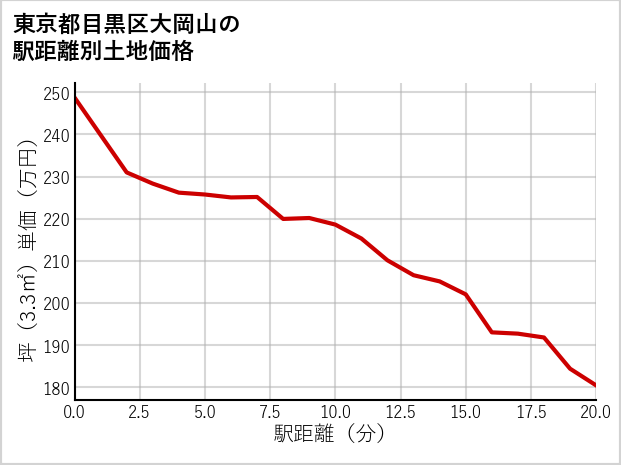 東京都目黒区大岡山の徒歩距離別の土地坪単価