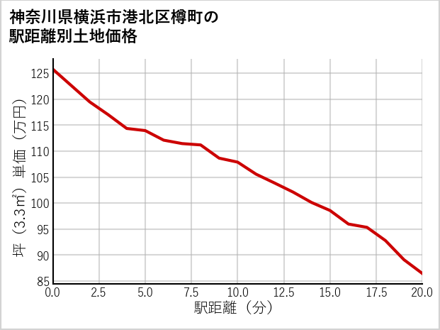 神奈川県横浜市港北区樽町の徒歩距離別の土地坪単価