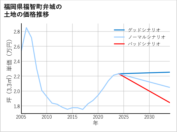 福岡県福智町弁城の土地価格推移