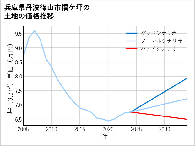 兵庫県丹波篠山市糯ケ坪の土地価格推移