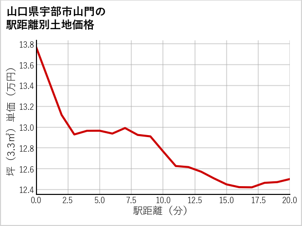 山口県宇部市山門の徒歩距離別の土地坪単価