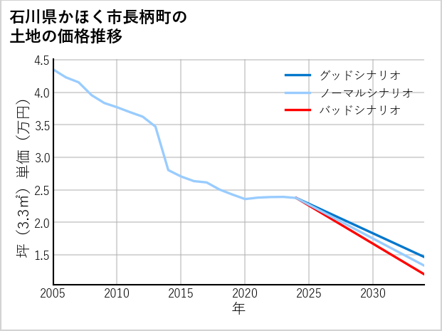 石川県かほく市長柄町の土地価格推移