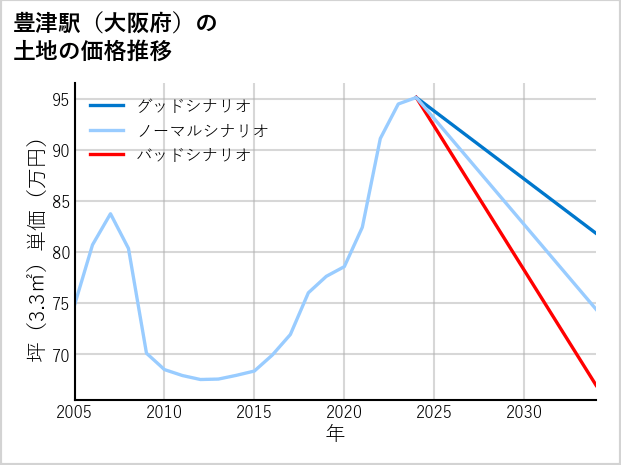 豊津駅（大阪府）の土地価格推移