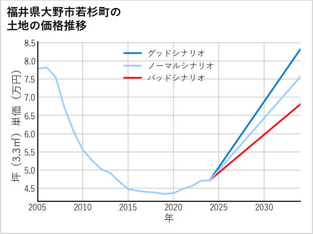 福井県大野市若杉町の土地価格推移