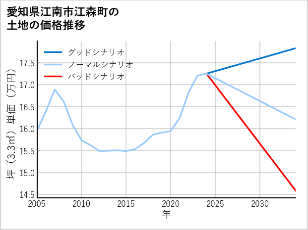 愛知県江南市江森町の土地価格推移