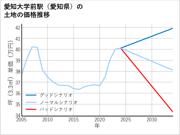 愛知大学前駅（愛知県）の土地価格推移