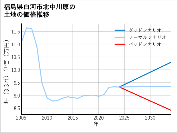 福島県白河市北中川原の土地価格推移