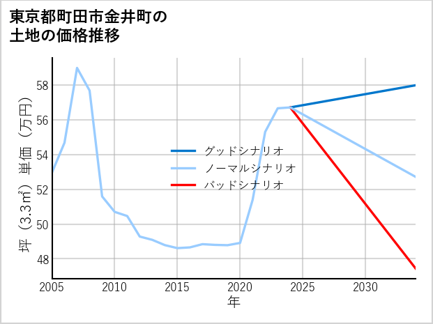 東京都町田市金井町の土地価格推移