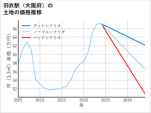 羽衣駅（大阪府）の土地価格推移