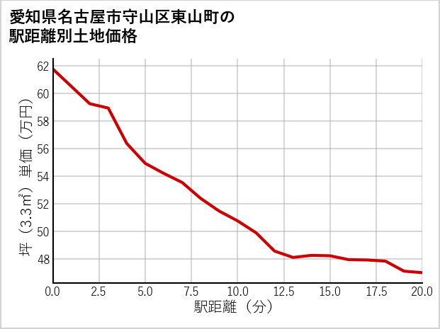 愛知県名古屋市守山区東山町の徒歩距離別の土地坪単価