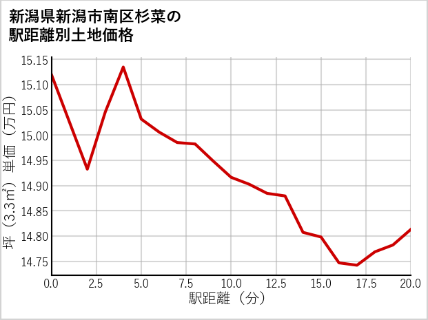 新潟県新潟市南区杉菜の徒歩距離別の土地坪単価