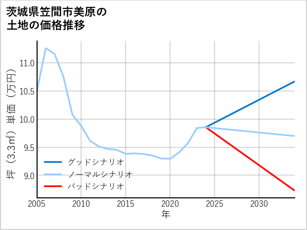 茨城県笠間市美原の土地価格推移