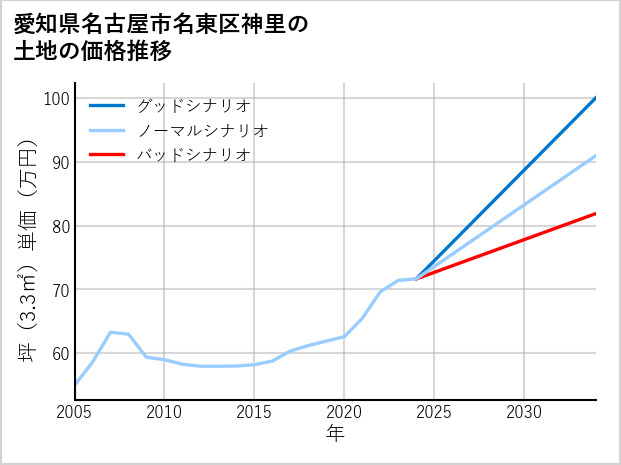 愛知県名古屋市名東区神里の土地価格推移