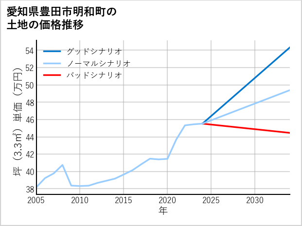 愛知県豊田市明和町の土地価格推移