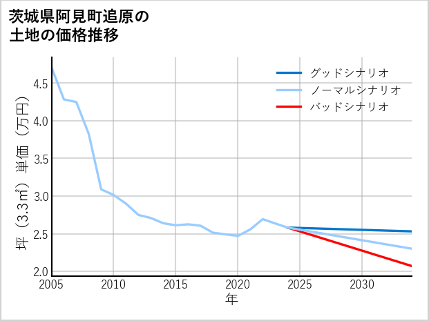 茨城県阿見町追原の土地価格推移