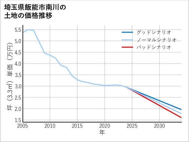 埼玉県飯能市南川の土地価格推移
