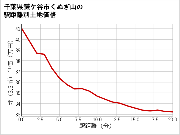 千葉県鎌ケ谷市くぬぎ山の徒歩距離別の土地坪単価