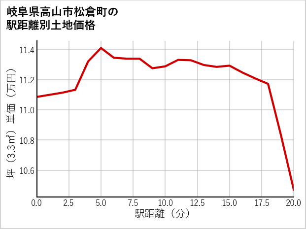岐阜県高山市松倉町の徒歩距離別の土地坪単価