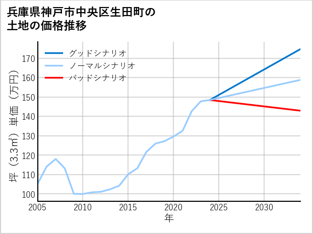 兵庫県神戸市中央区生田町の土地価格推移