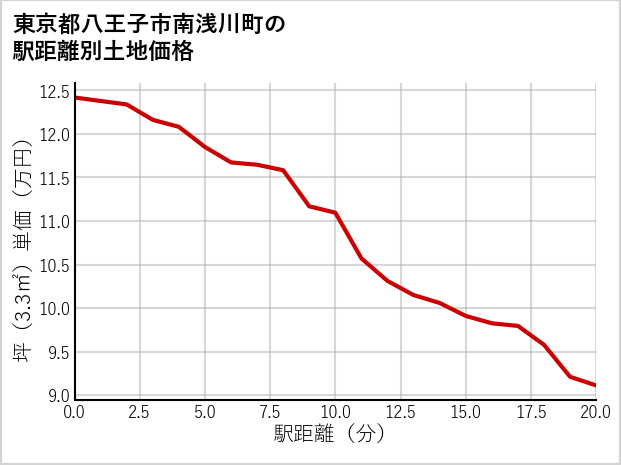 東京都八王子市南浅川町の徒歩距離別の土地坪単価