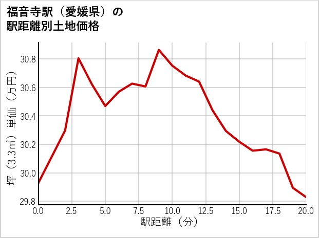 福音寺駅（愛媛県）の徒歩距離別の土地坪単価