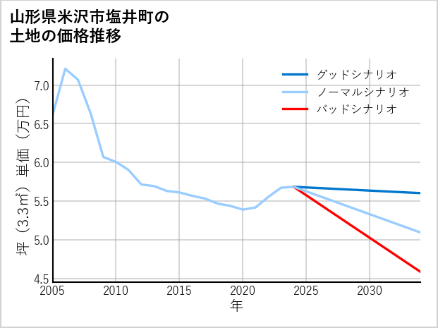 山形県米沢市塩井町の土地価格推移