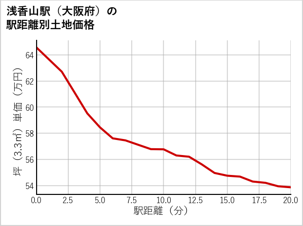 浅香山駅（大阪府）の徒歩距離別の土地坪単価