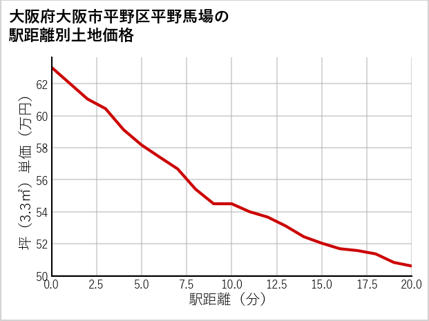 大阪府大阪市平野区平野馬場の徒歩距離別の土地坪単価