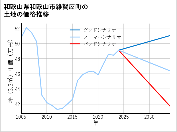 和歌山県和歌山市雑賀屋町の土地価格推移