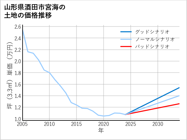 山形県酒田市宮海の土地価格推移