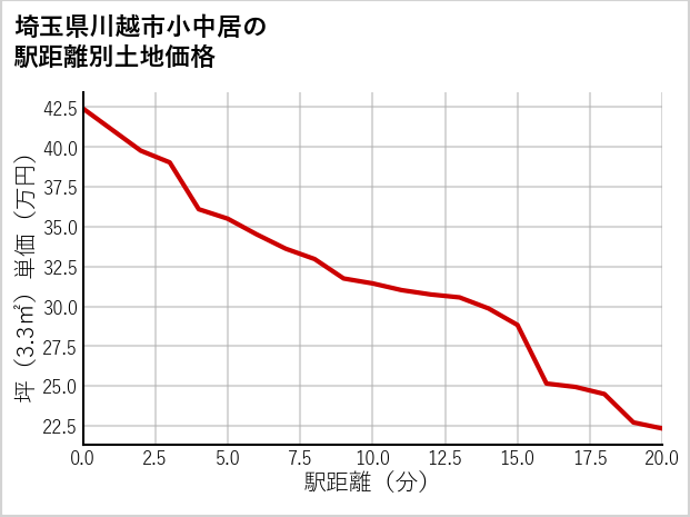 埼玉県川越市小中居の徒歩距離別の土地坪単価