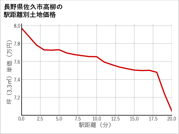 長野県佐久市高柳の徒歩距離別の土地坪単価
