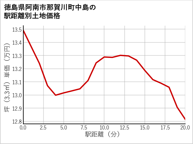 徳島県阿南市那賀川町中島の徒歩距離別の土地坪単価