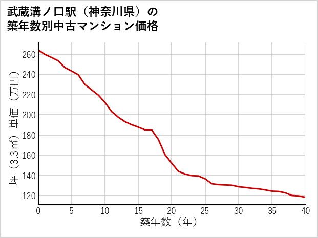 武蔵溝ノ口駅（神奈川県）の築年数別の中古マンション坪単価