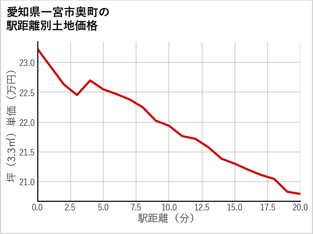 愛知県一宮市奥町の徒歩距離別の土地坪単価