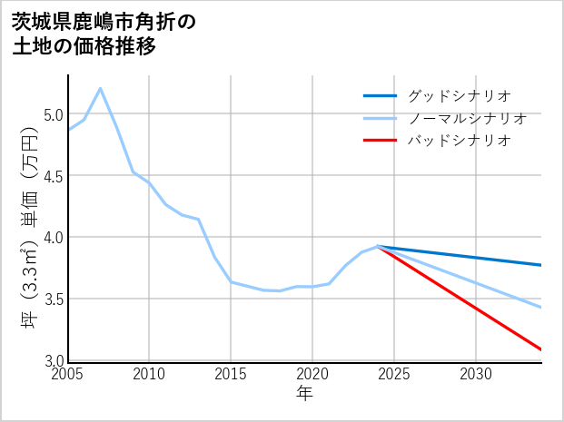 茨城県鹿嶋市角折の土地価格推移