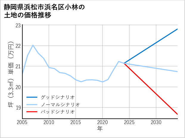 静岡県浜松市浜名区小林の土地価格推移