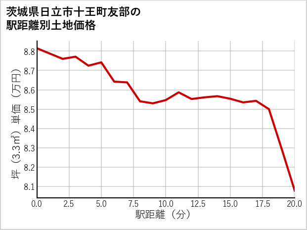 茨城県日立市十王町友部の徒歩距離別の土地坪単価