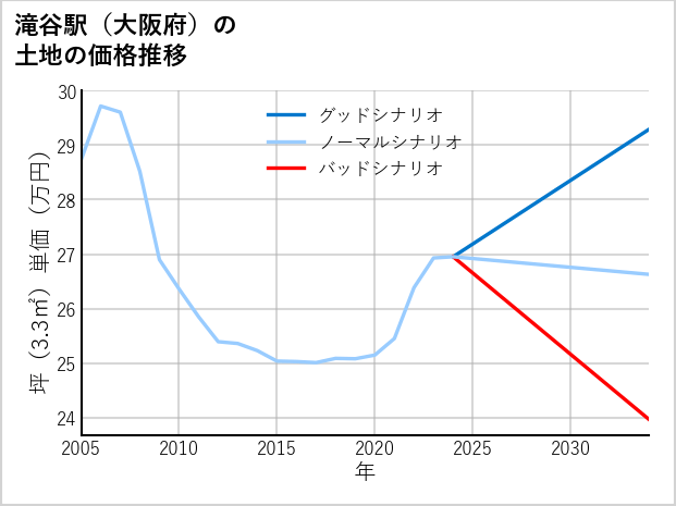 滝谷駅（大阪府）の土地価格推移