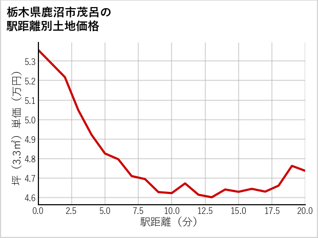 栃木県鹿沼市茂呂の徒歩距離別の土地坪単価