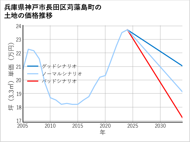 兵庫県神戸市長田区苅藻島町の土地価格推移