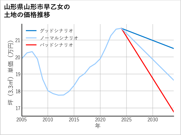 山形県山形市早乙女の土地価格推移