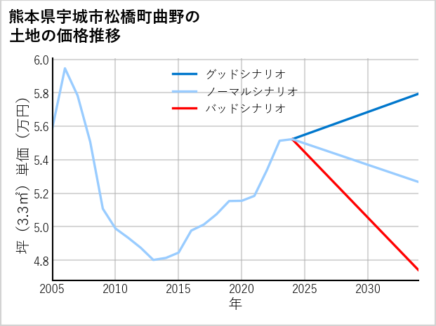 熊本県宇城市松橋町曲野の土地価格推移