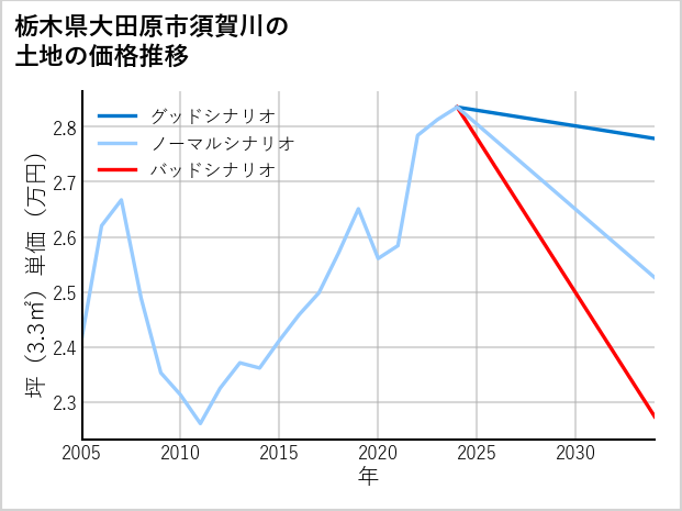 栃木県大田原市須賀川の土地価格推移